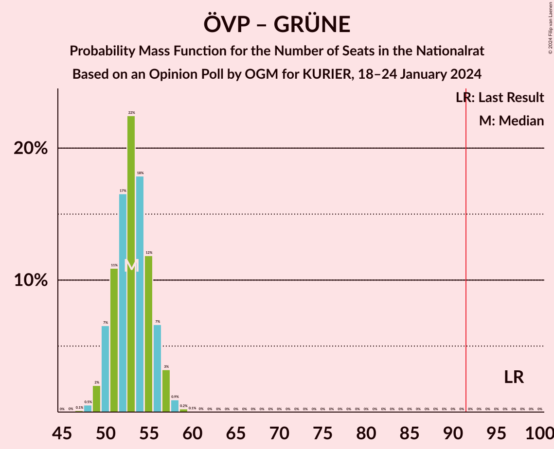 Graph with seats probability mass function not yet produced