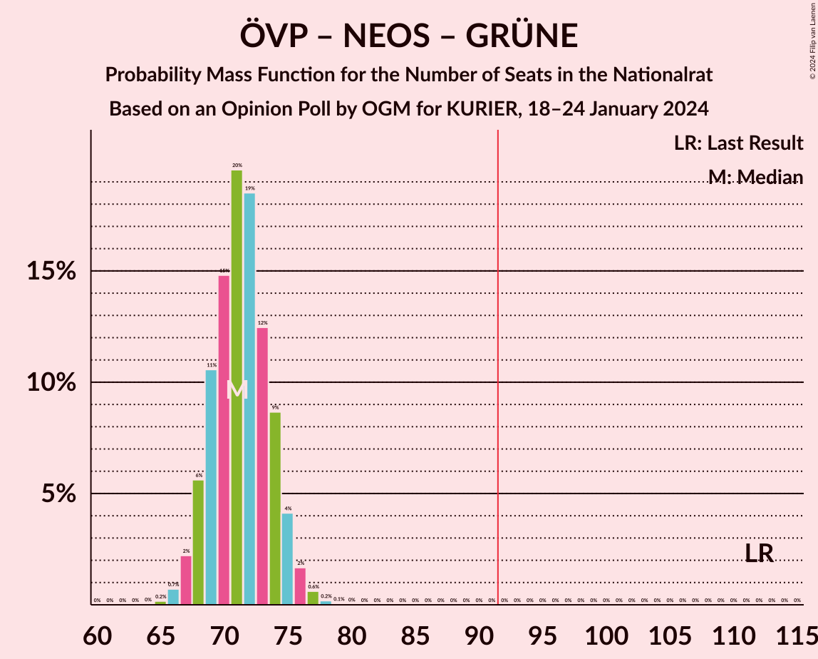 Graph with seats probability mass function not yet produced