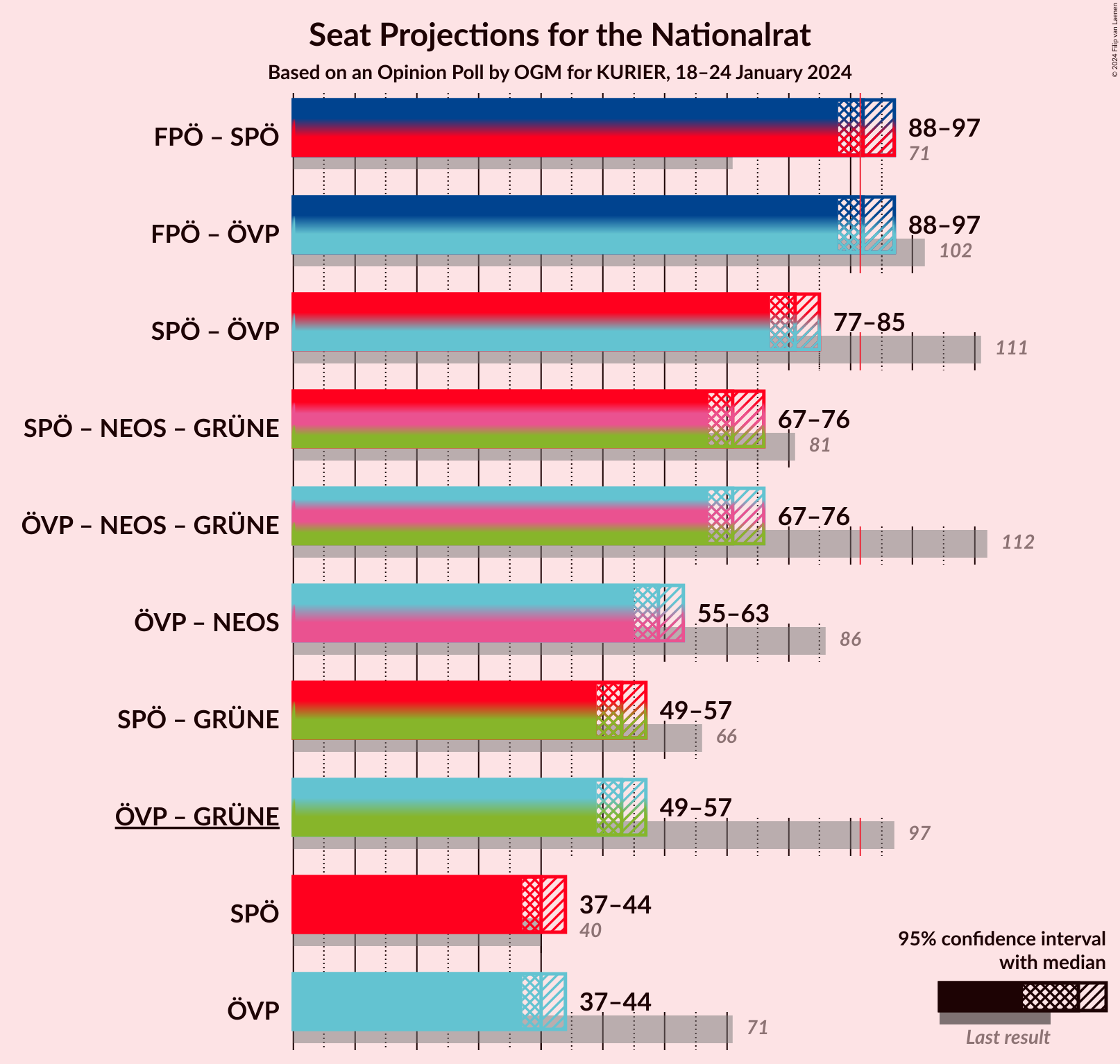 Graph with coalitions seats not yet produced