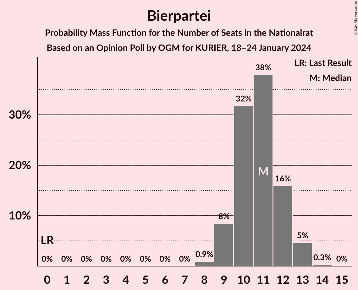 Graph with seats probability mass function not yet produced