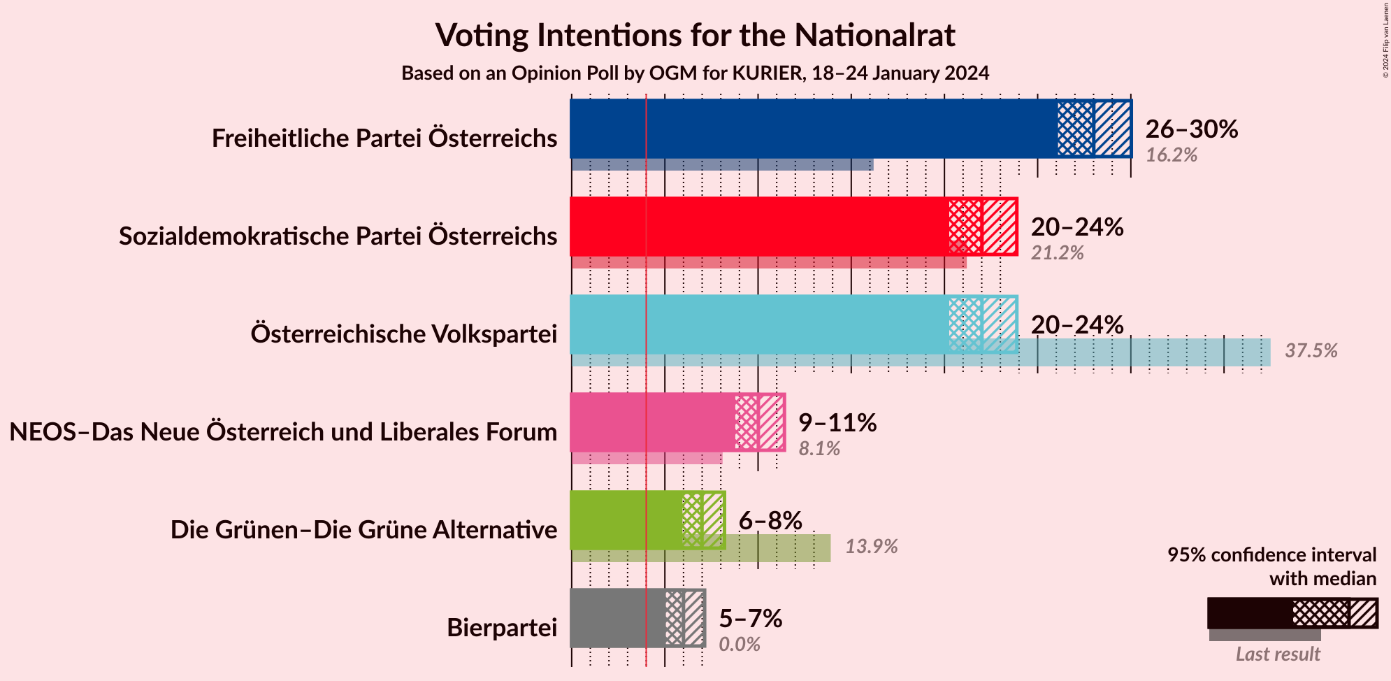 Graph with voting intentions not yet produced