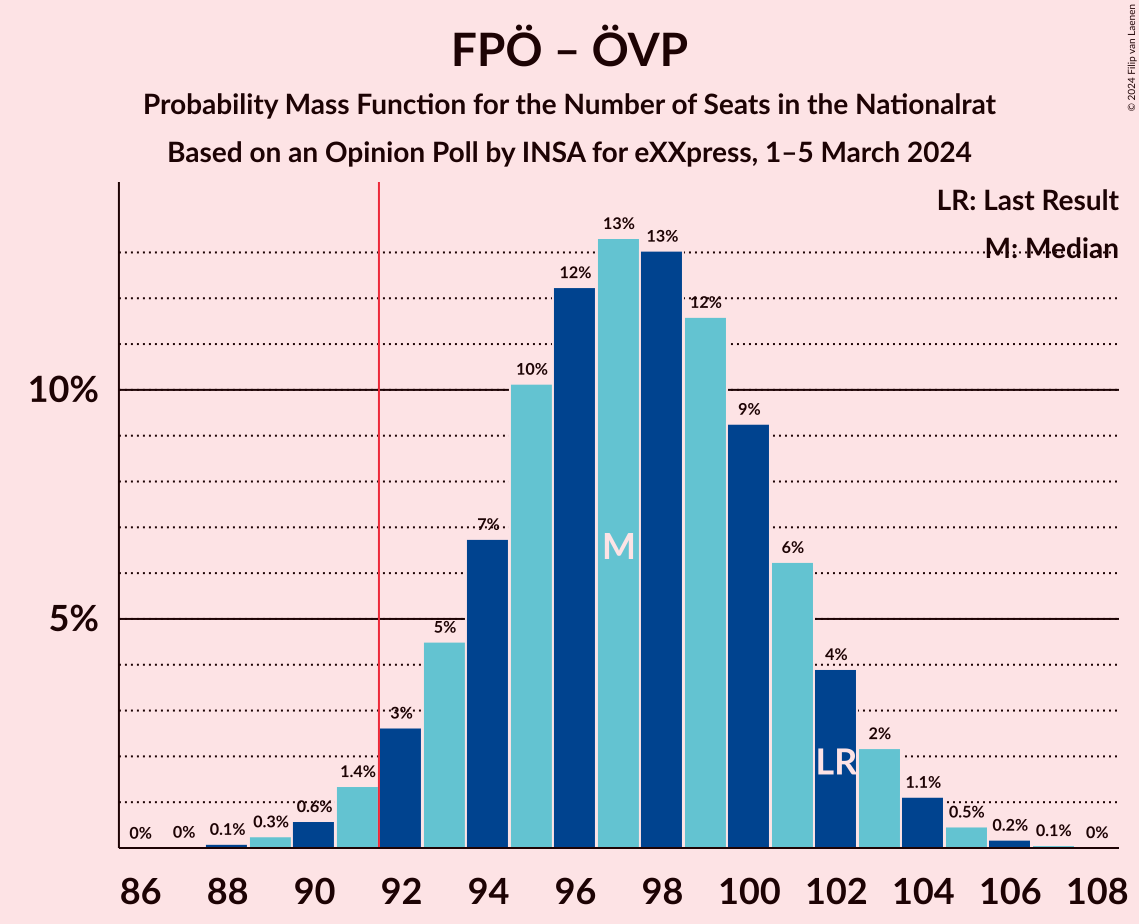 Graph with seats probability mass function not yet produced