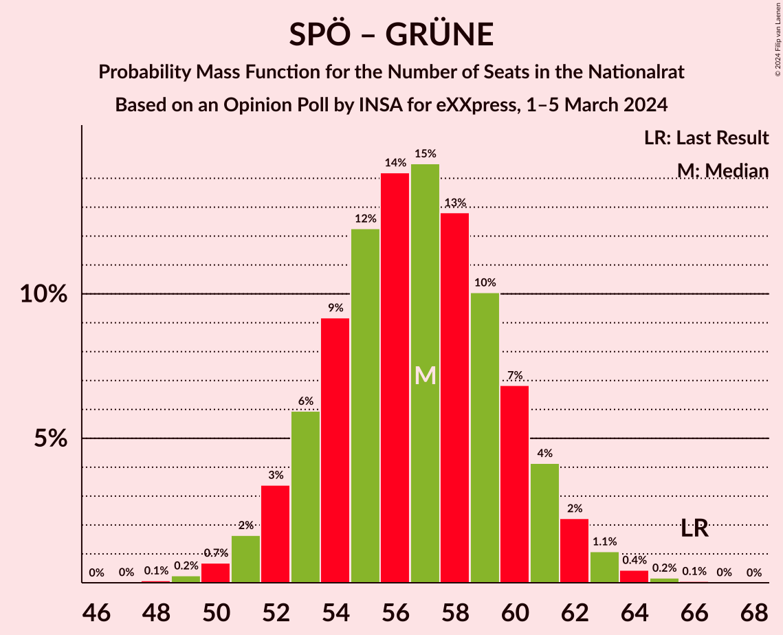 Graph with seats probability mass function not yet produced