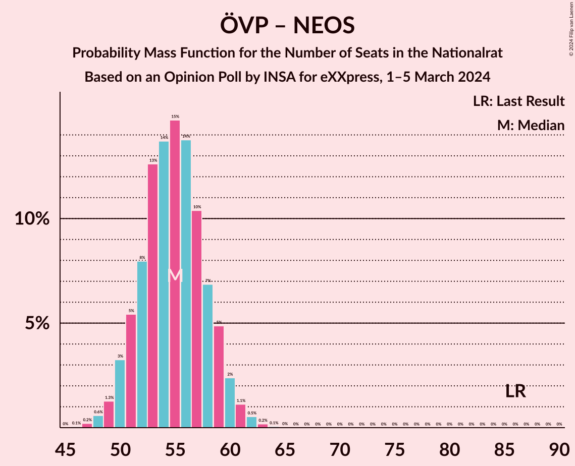 Graph with seats probability mass function not yet produced