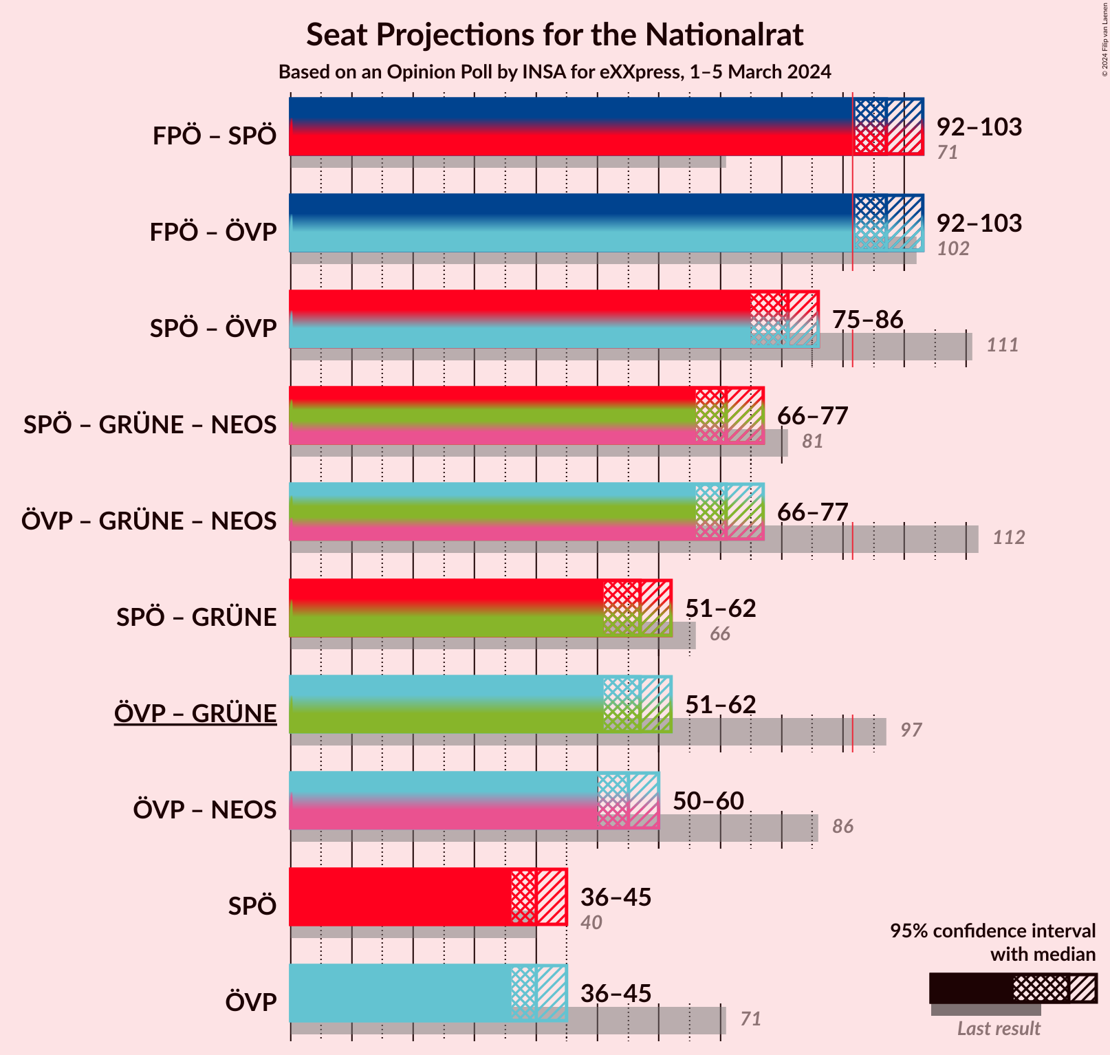 Graph with coalitions seats not yet produced