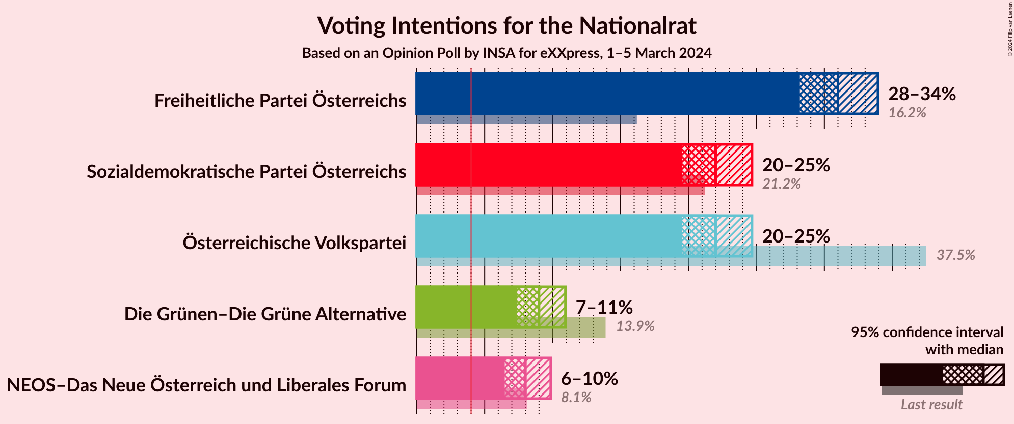 Graph with voting intentions not yet produced