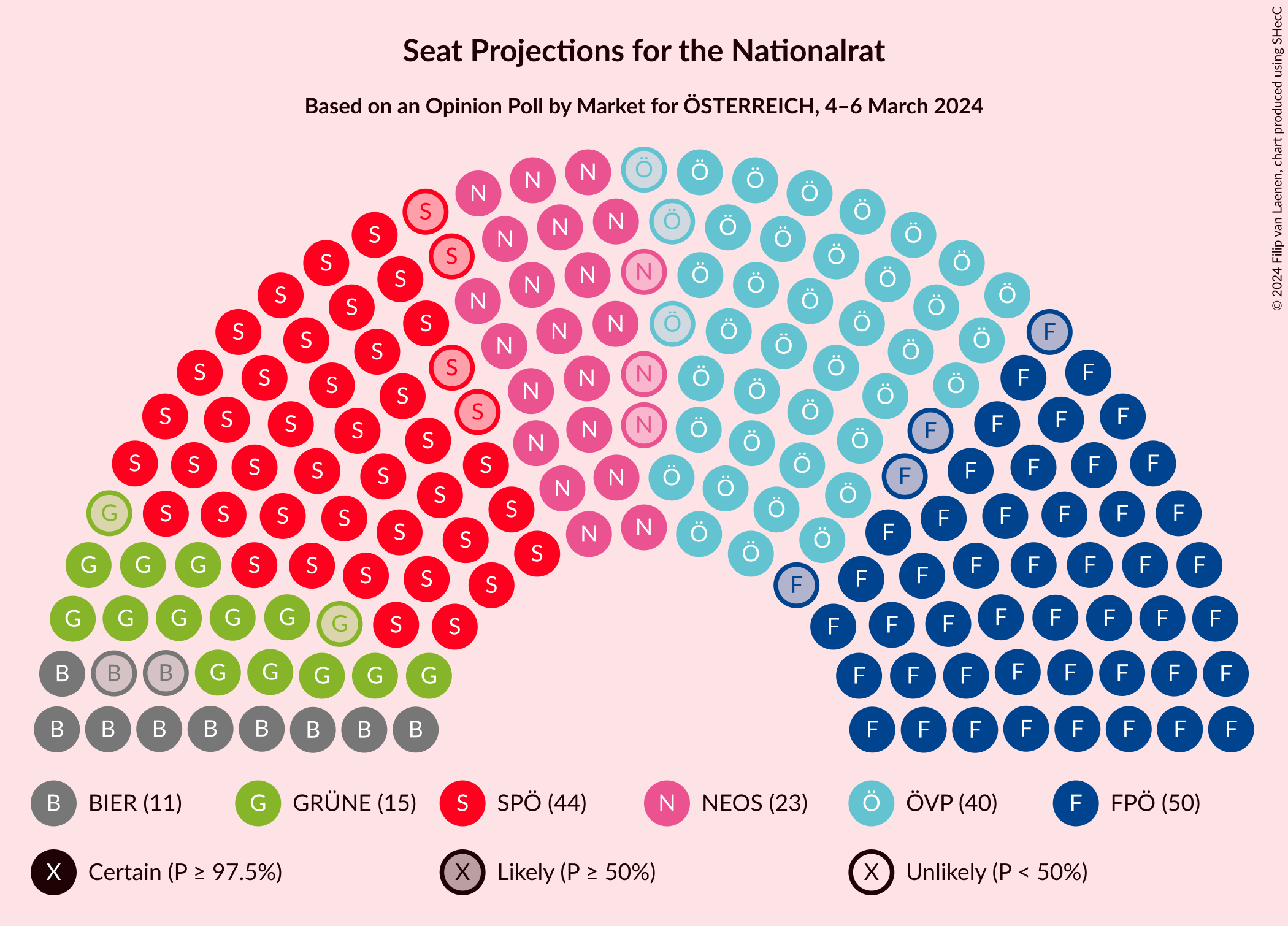 Graph with seating plan not yet produced