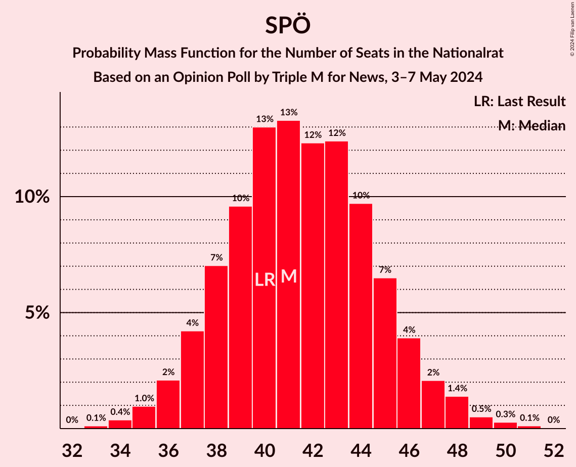 Graph with seats probability mass function not yet produced