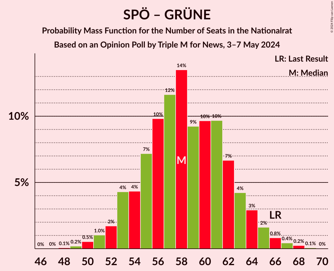 Graph with seats probability mass function not yet produced