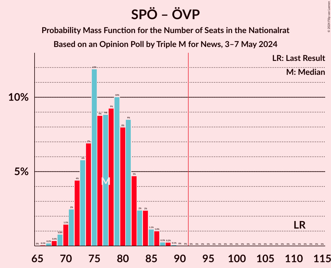 Graph with seats probability mass function not yet produced