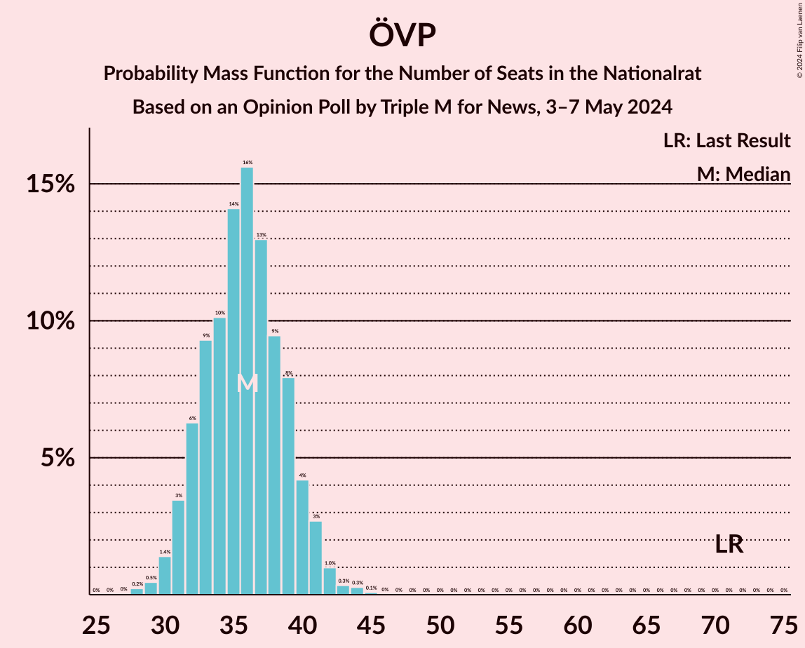 Graph with seats probability mass function not yet produced