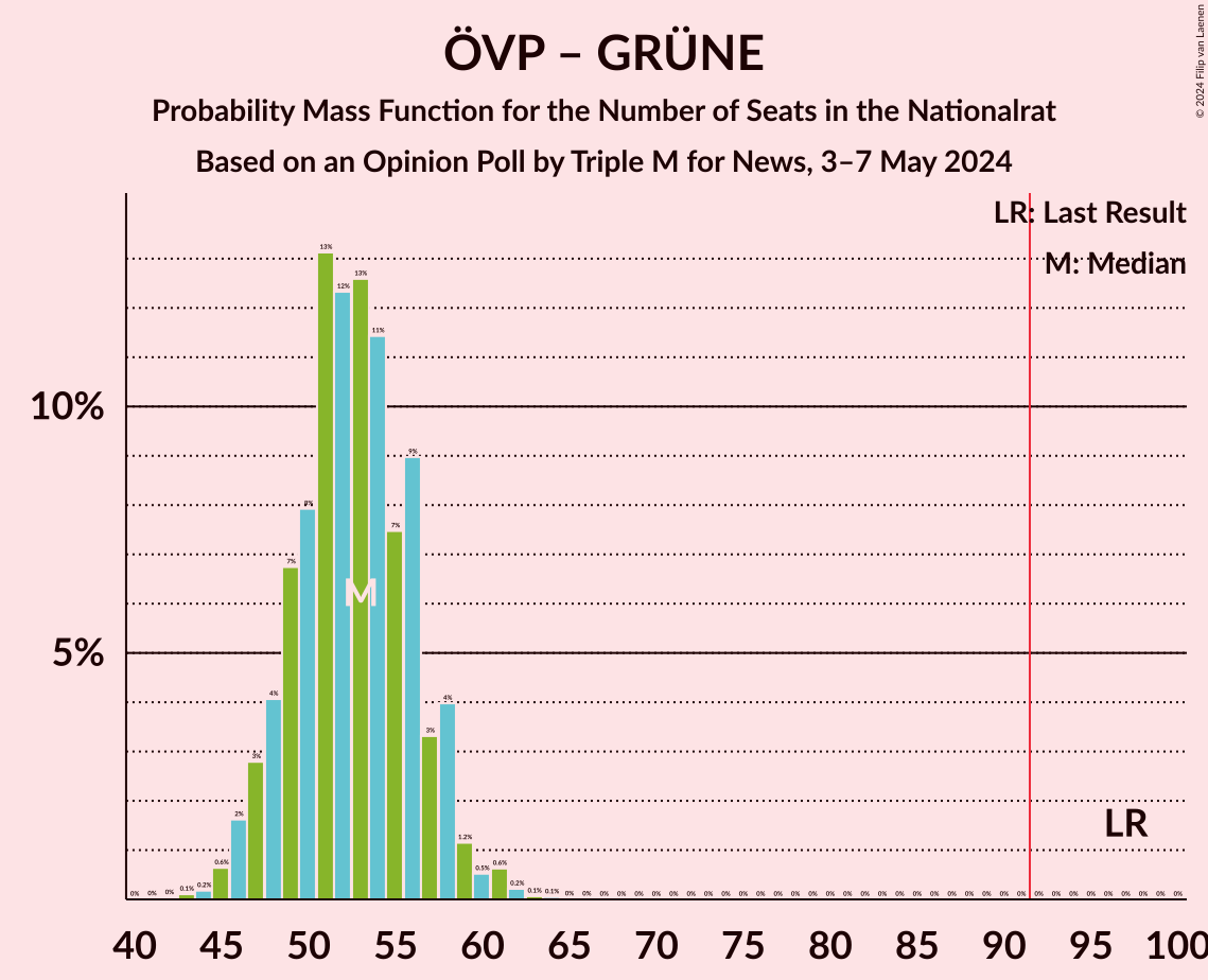 Graph with seats probability mass function not yet produced