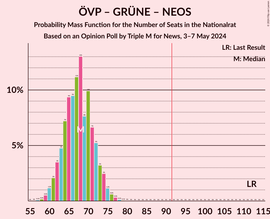 Graph with seats probability mass function not yet produced