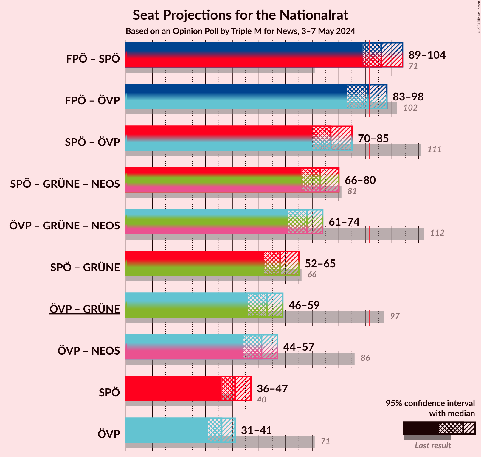 Graph with coalitions seats not yet produced