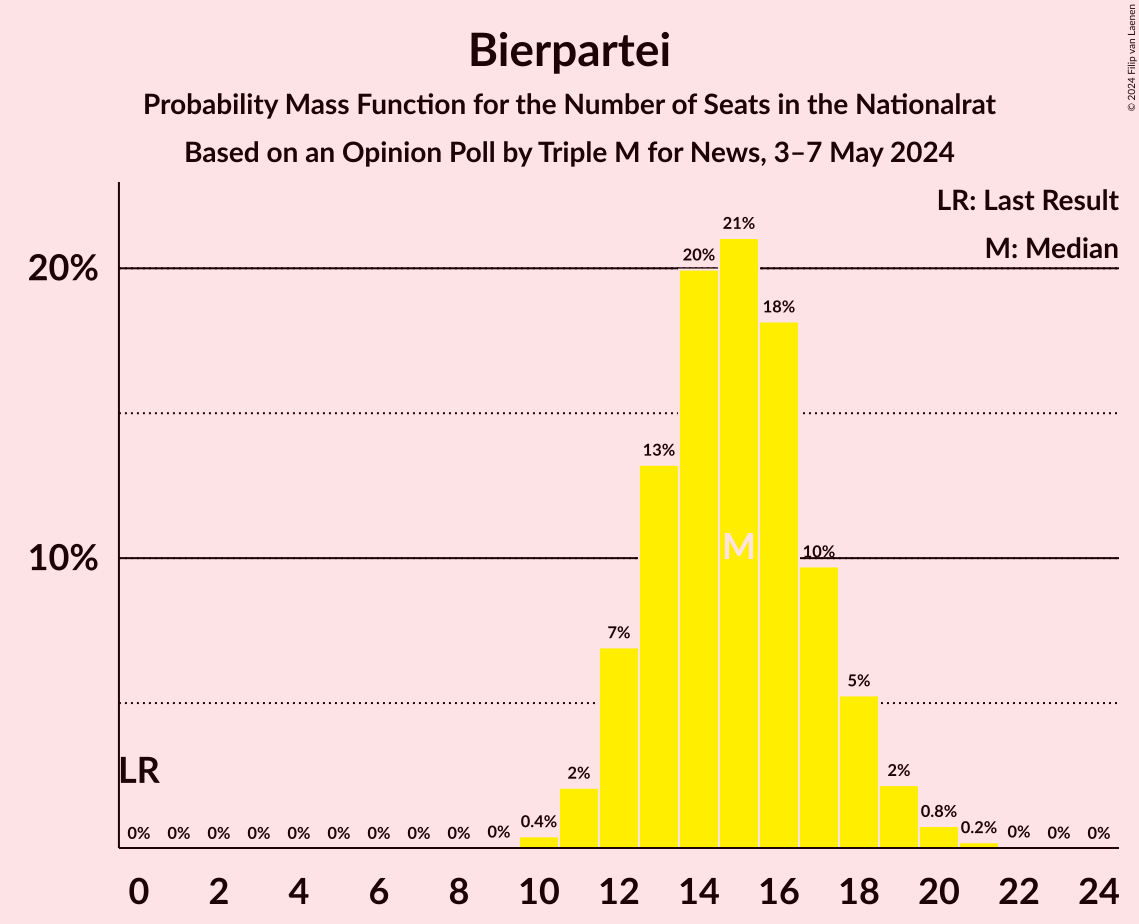 Graph with seats probability mass function not yet produced