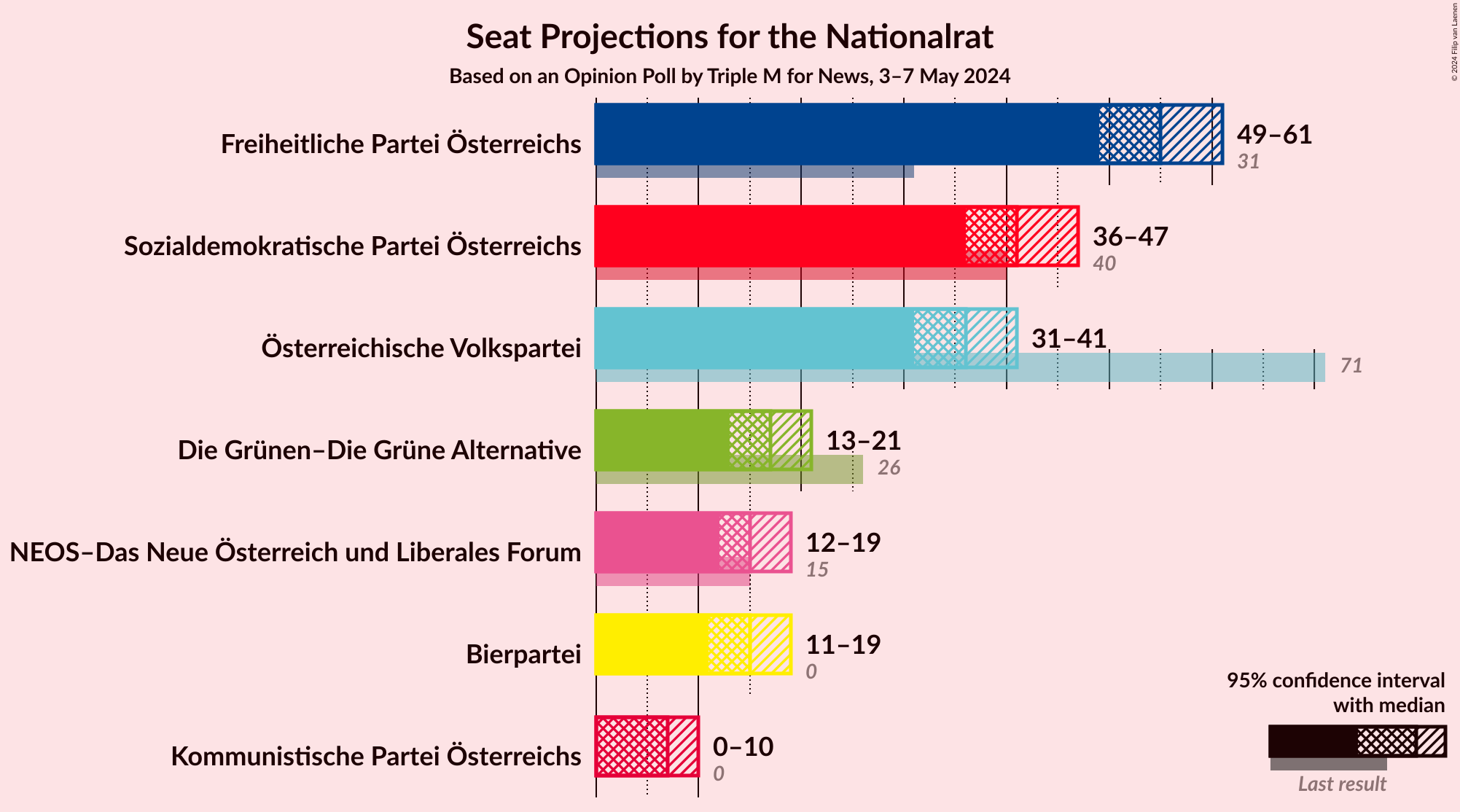 Graph with seats not yet produced