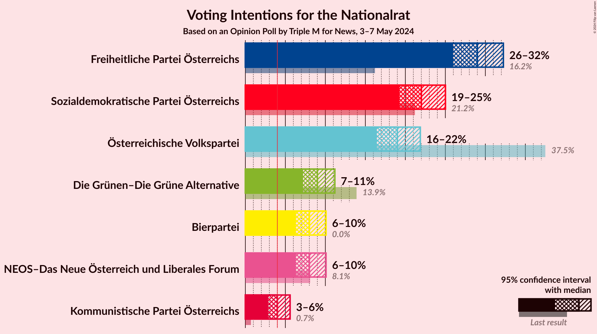 Graph with voting intentions not yet produced