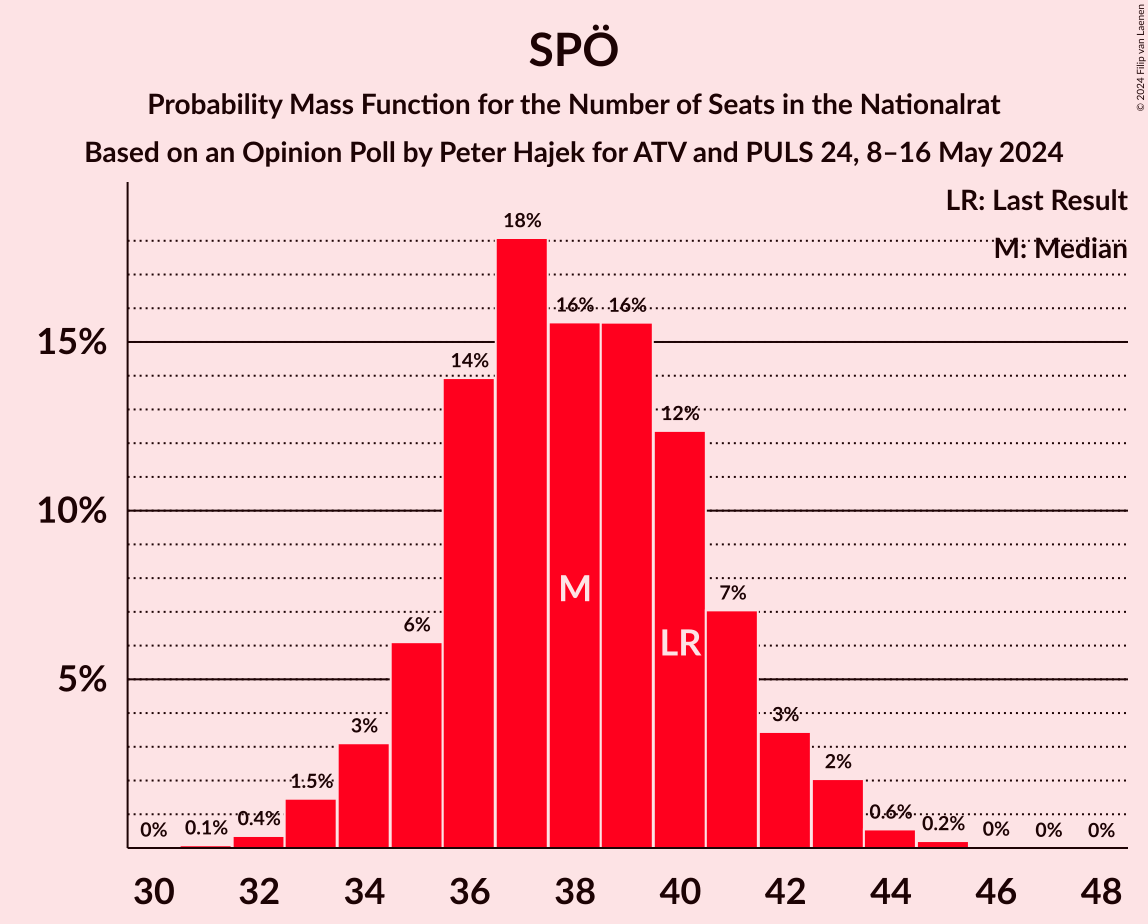 Graph with seats probability mass function not yet produced