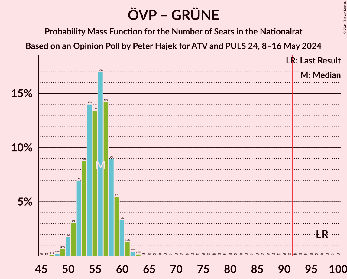 Graph with seats probability mass function not yet produced