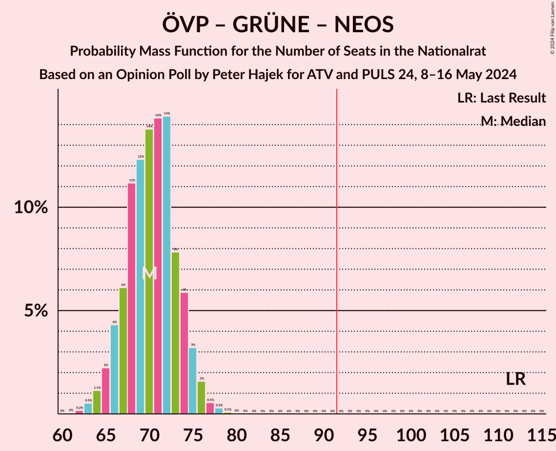 Graph with seats probability mass function not yet produced