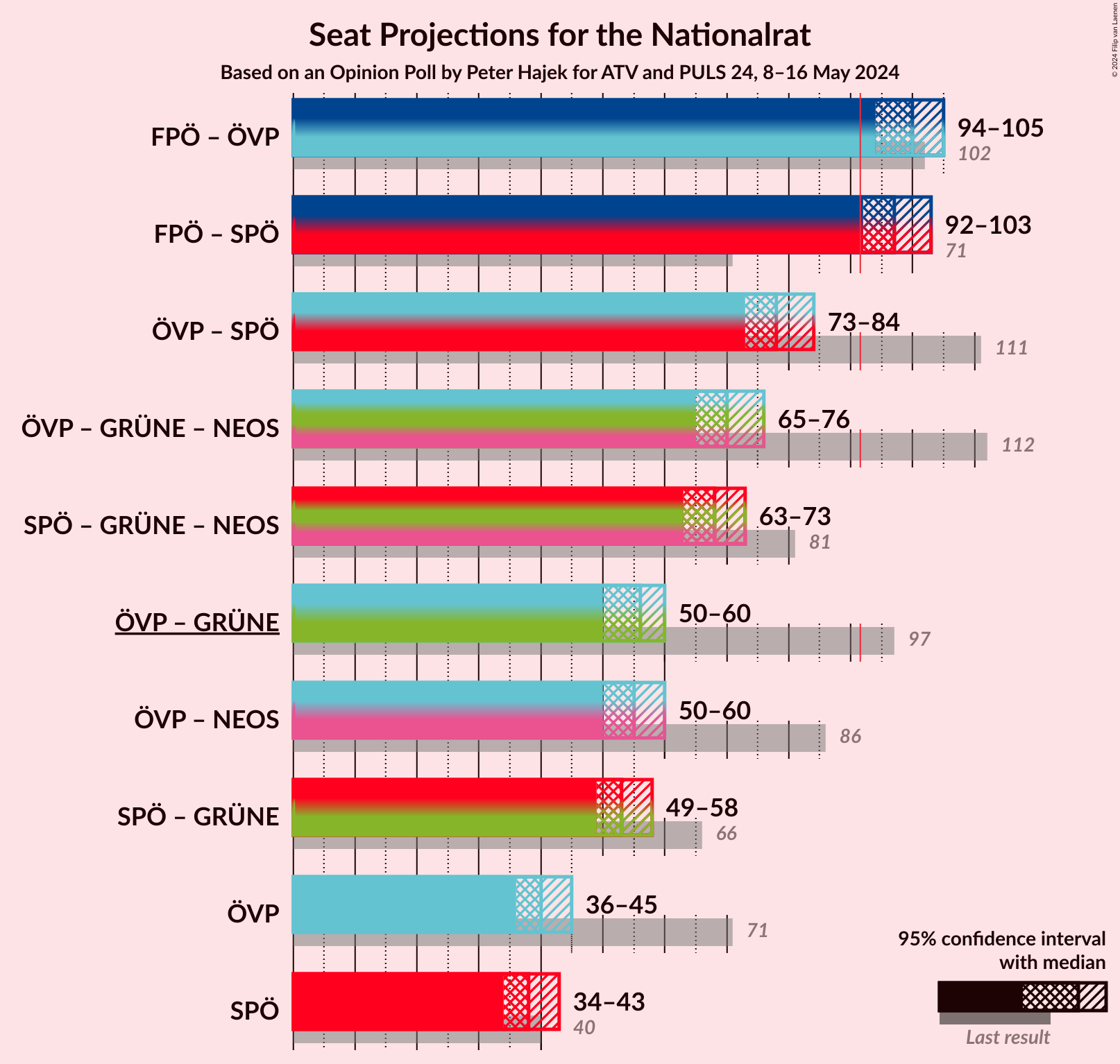 Graph with coalitions seats not yet produced