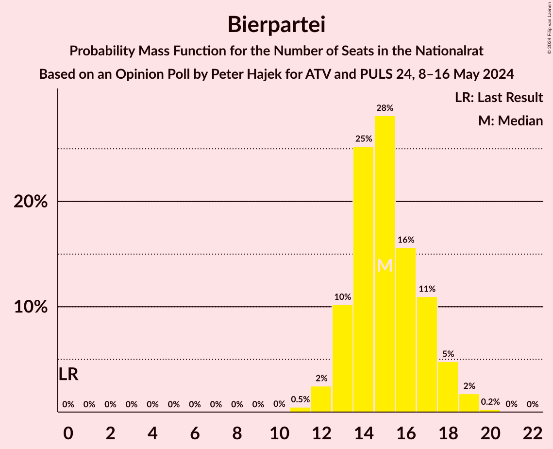 Graph with seats probability mass function not yet produced