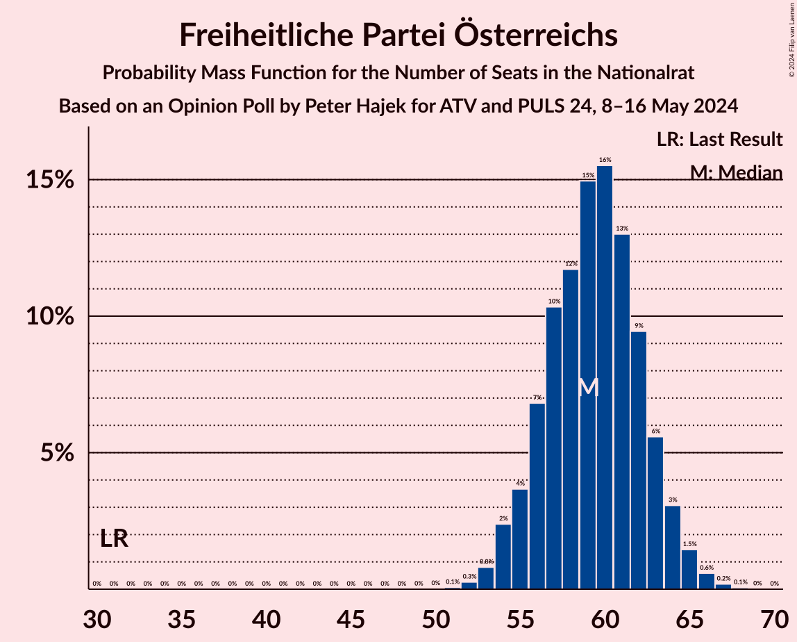 Graph with seats probability mass function not yet produced