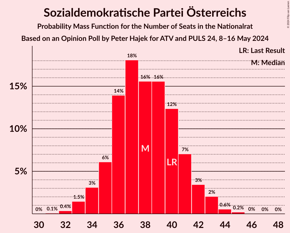 Graph with seats probability mass function not yet produced