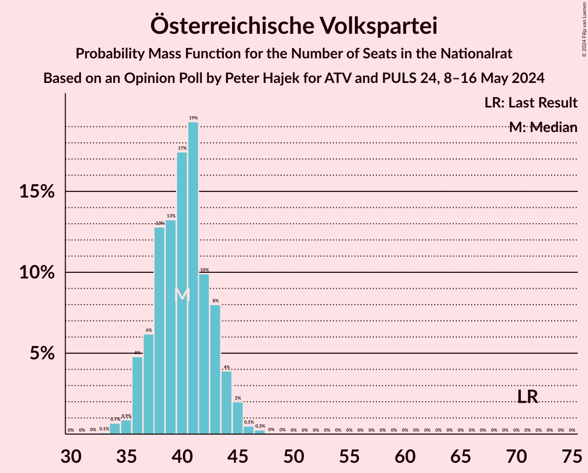 Graph with seats probability mass function not yet produced