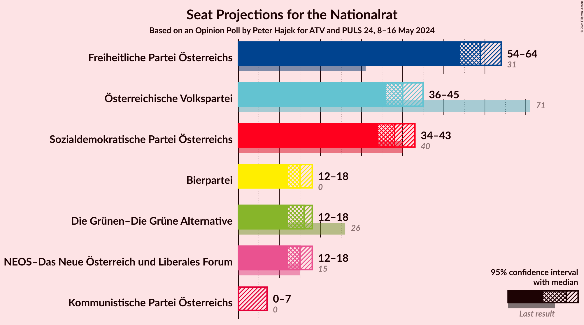 Graph with seats not yet produced