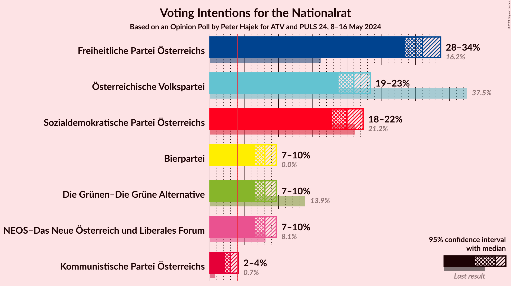 Graph with voting intentions not yet produced