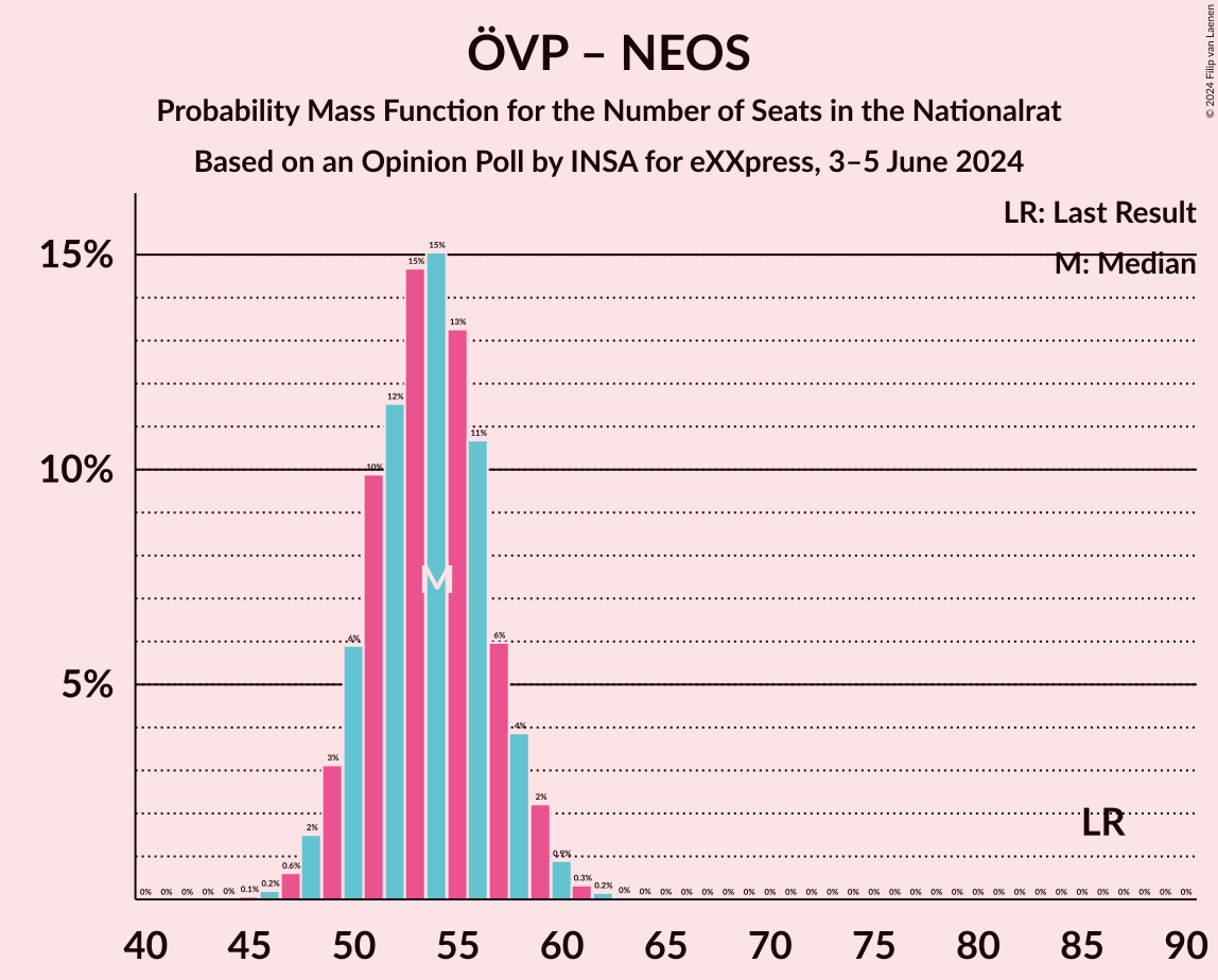 Graph with seats probability mass function not yet produced