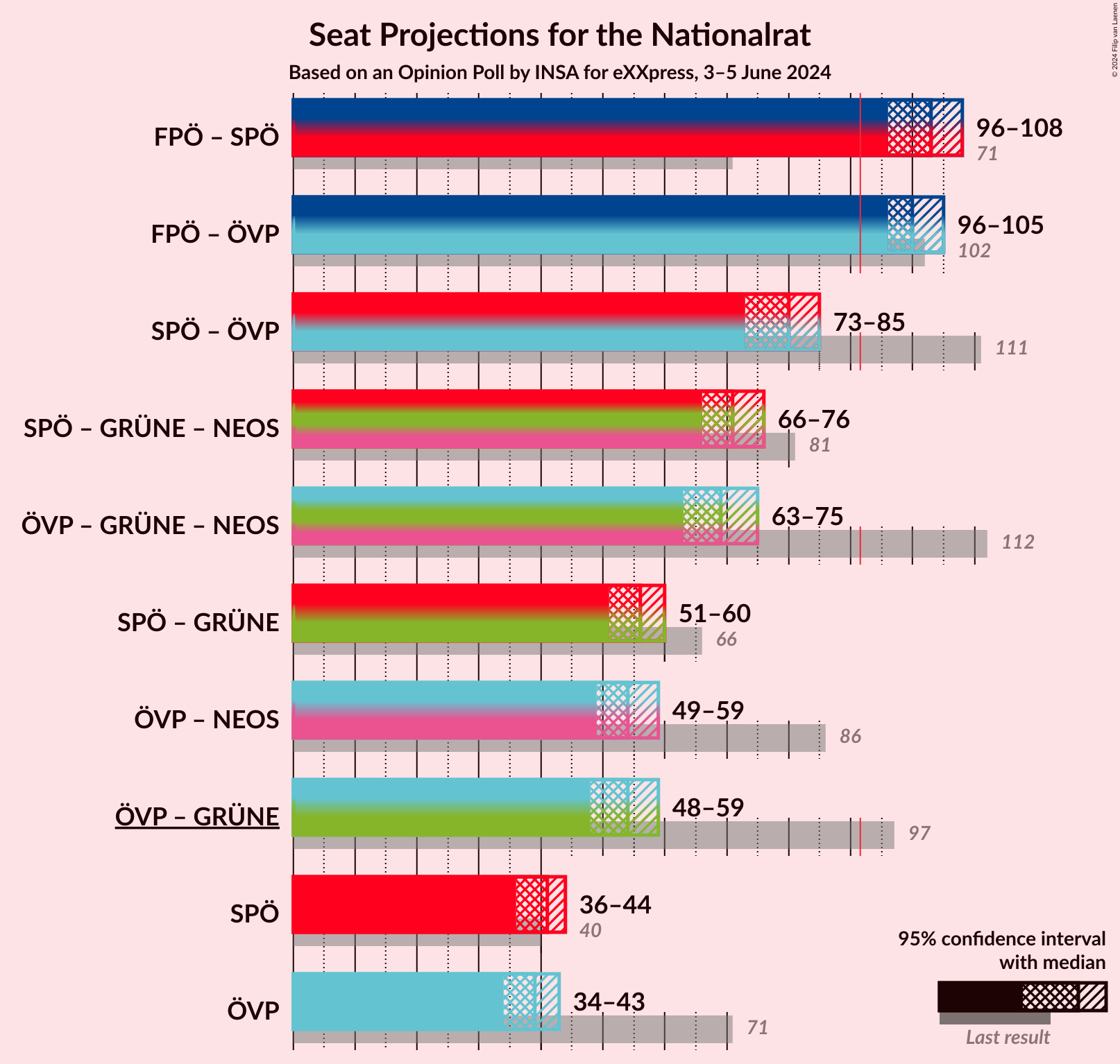 Graph with coalitions seats not yet produced