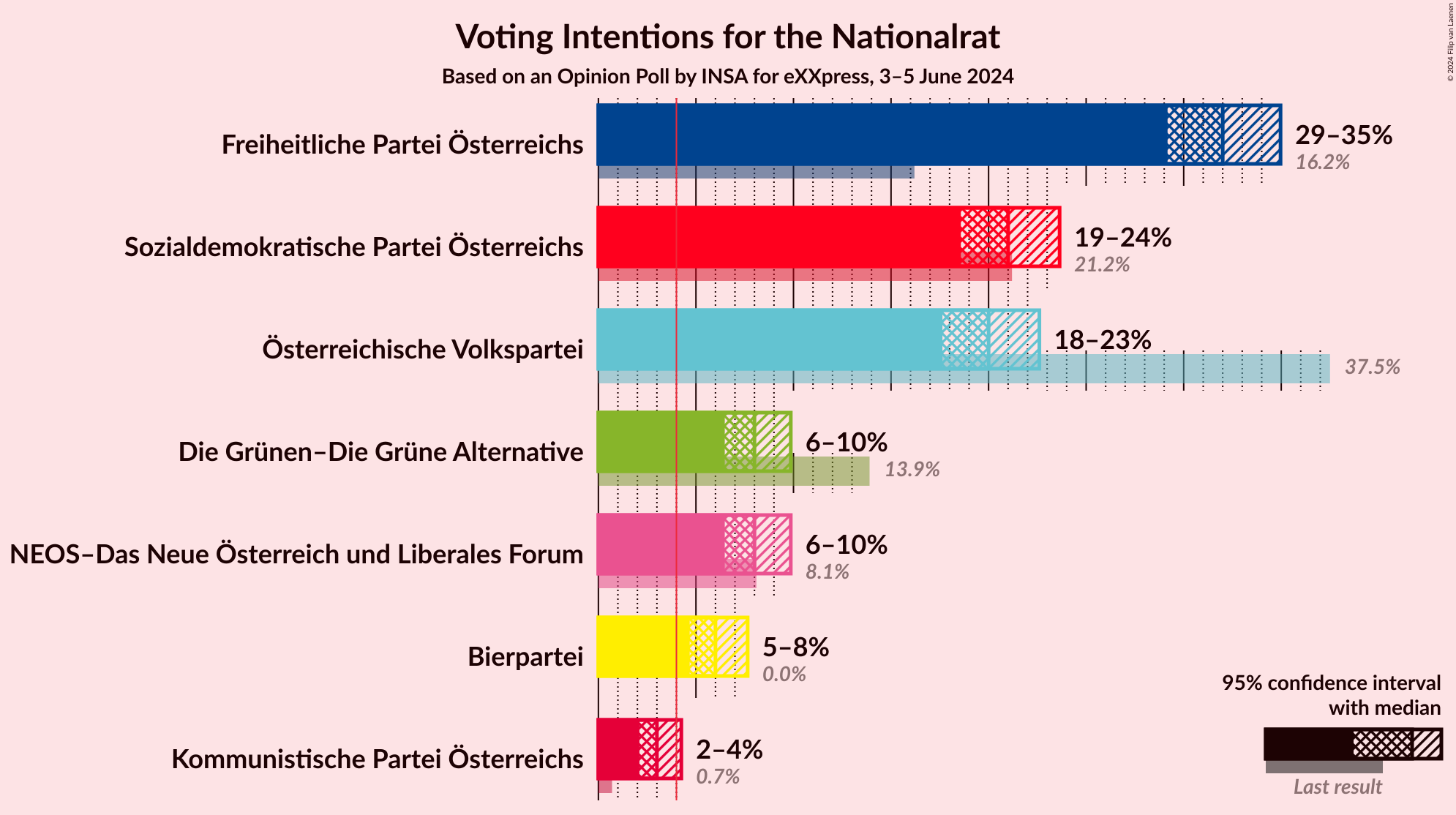 Graph with voting intentions not yet produced