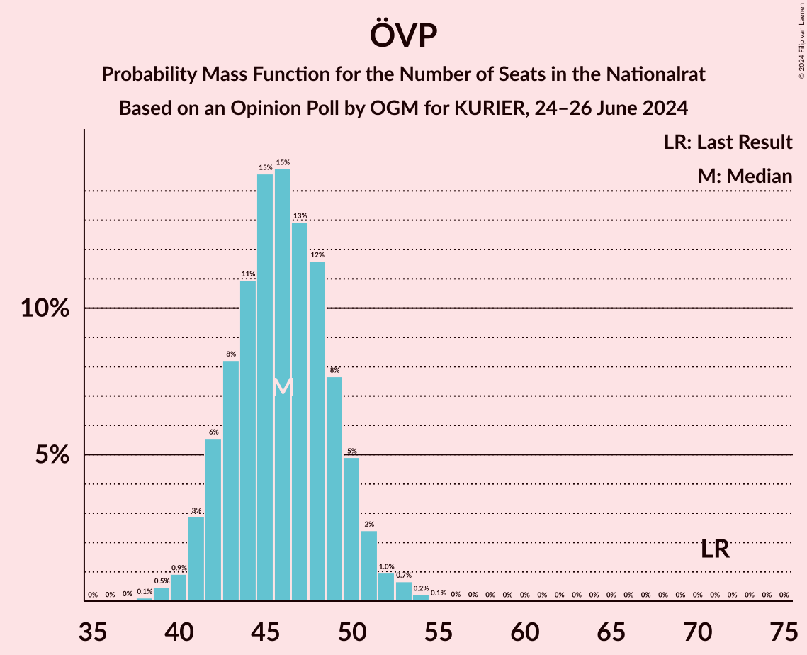 Graph with seats probability mass function not yet produced