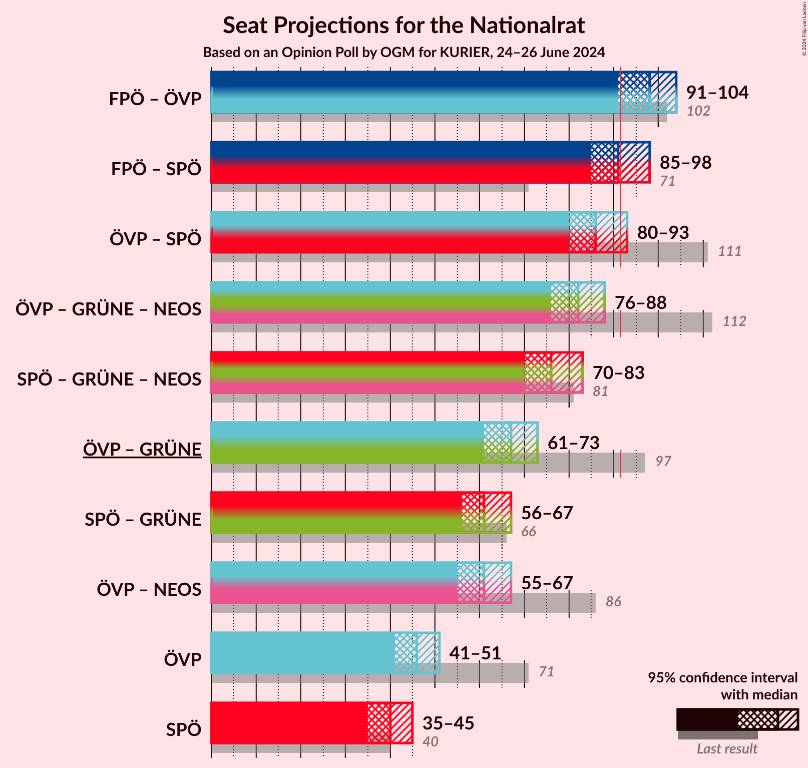 Graph with coalitions seats not yet produced