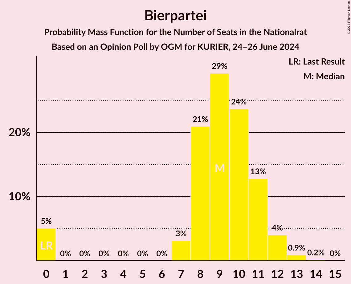 Graph with seats probability mass function not yet produced