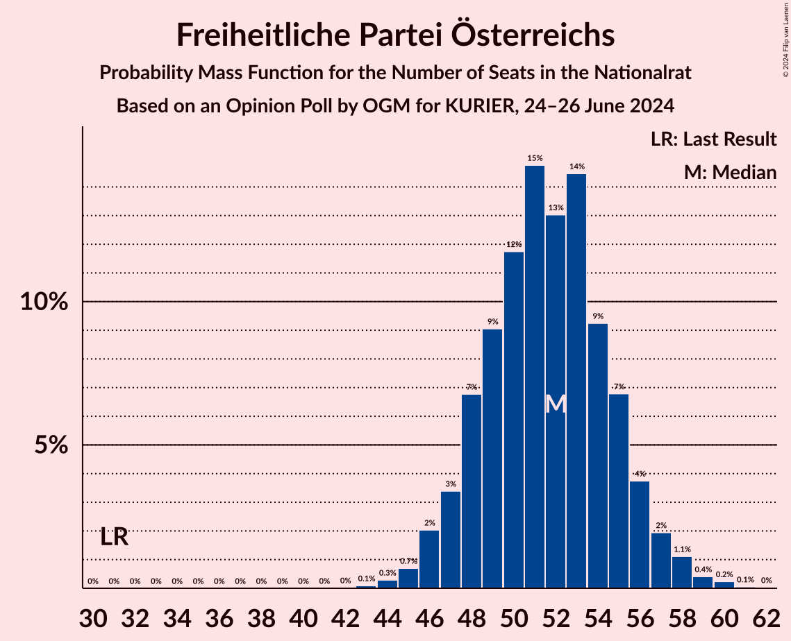 Graph with seats probability mass function not yet produced