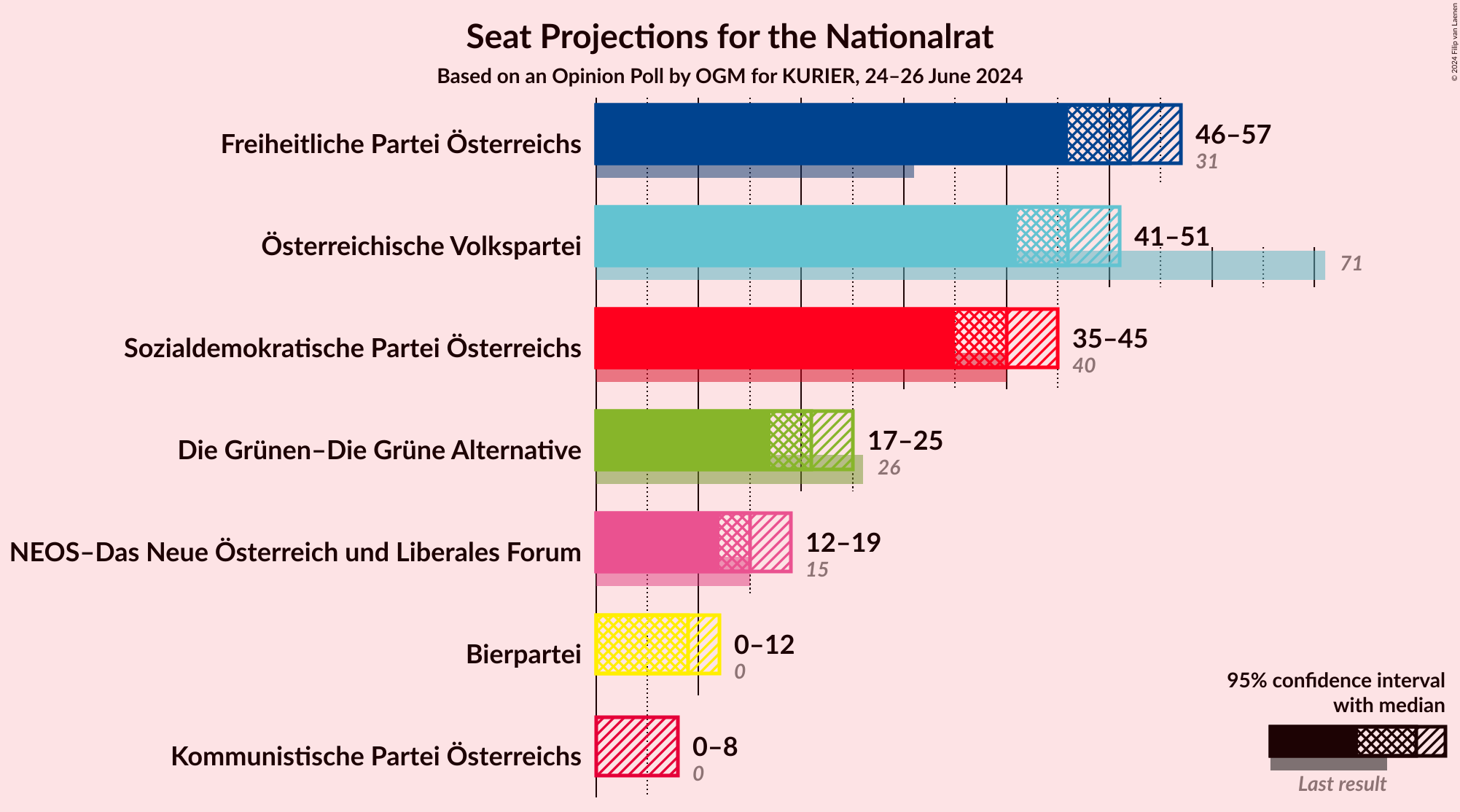 Graph with seats not yet produced