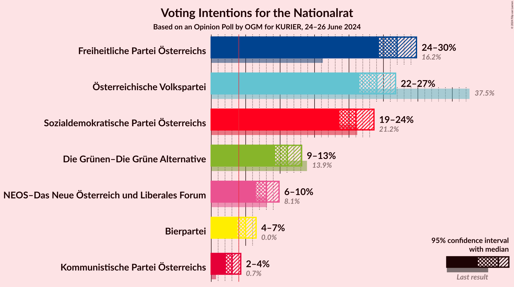 Graph with voting intentions not yet produced