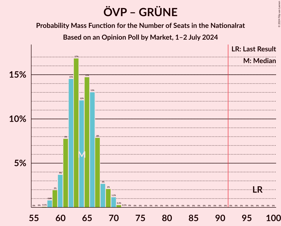 Graph with seats probability mass function not yet produced