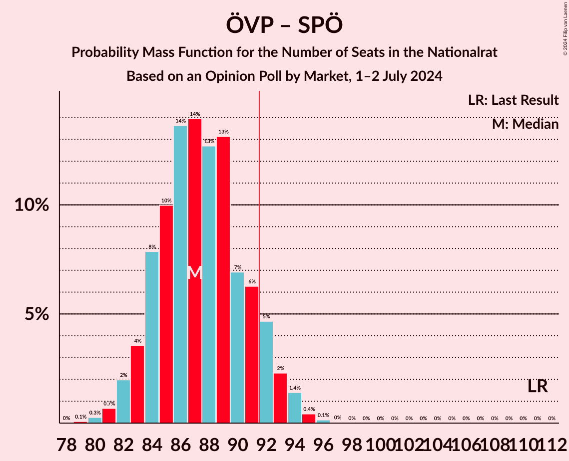 Graph with seats probability mass function not yet produced