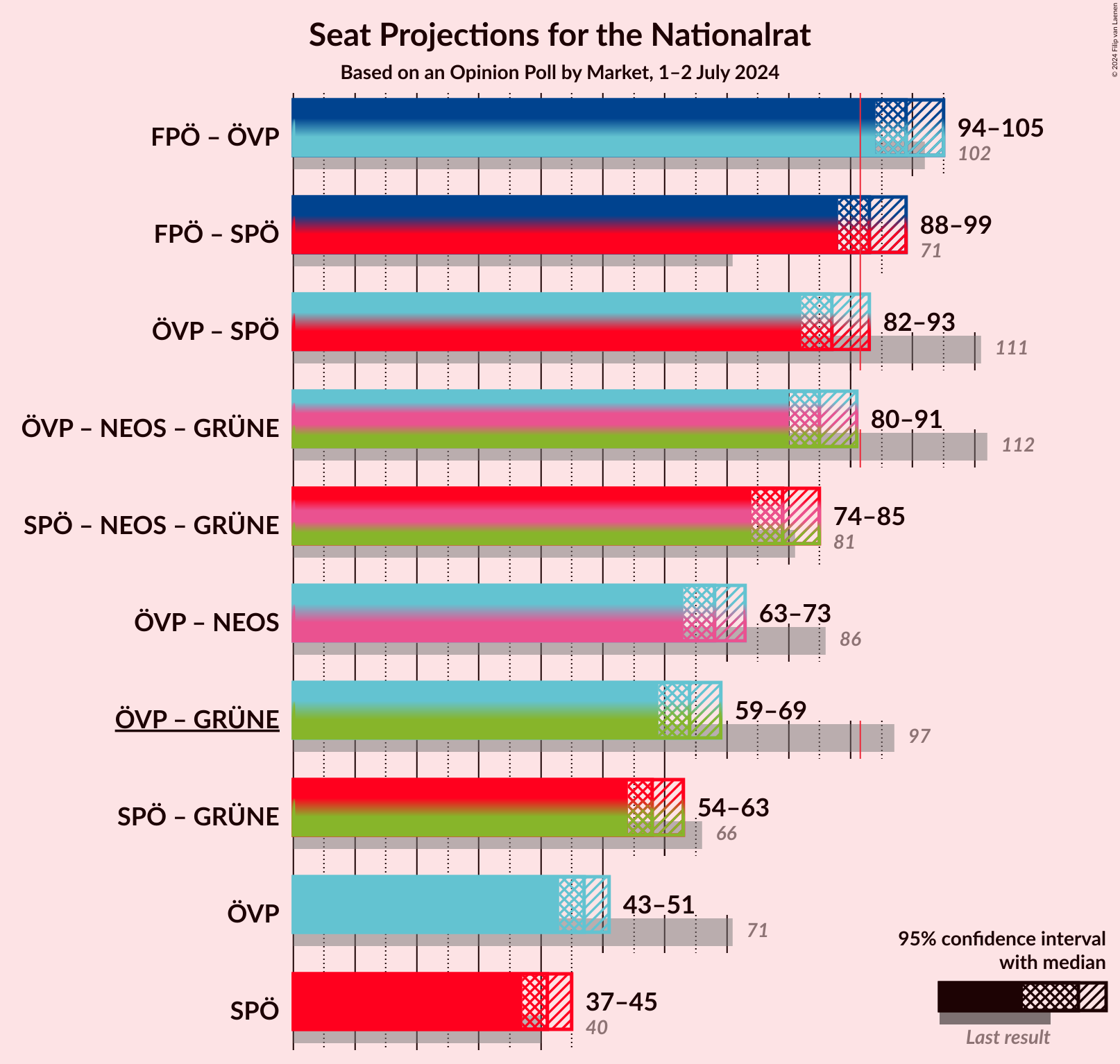 Graph with coalitions seats not yet produced