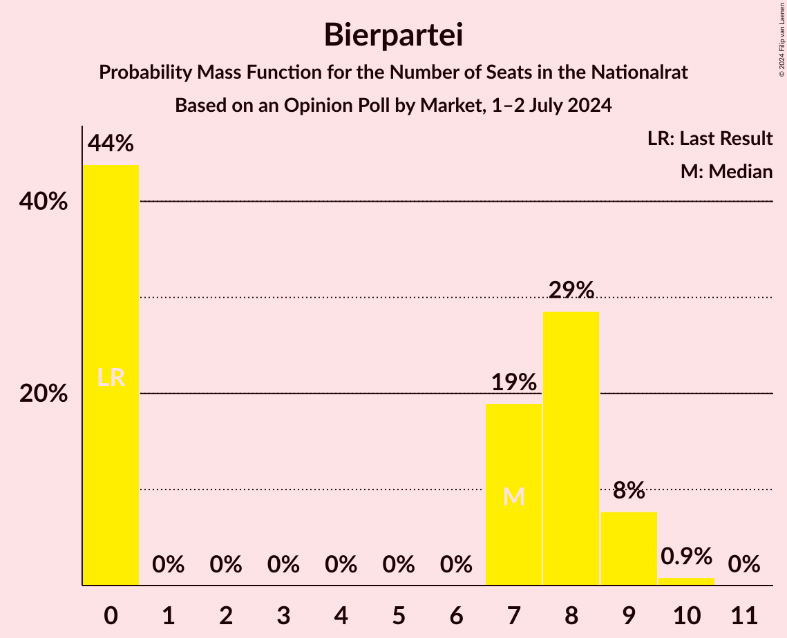 Graph with seats probability mass function not yet produced