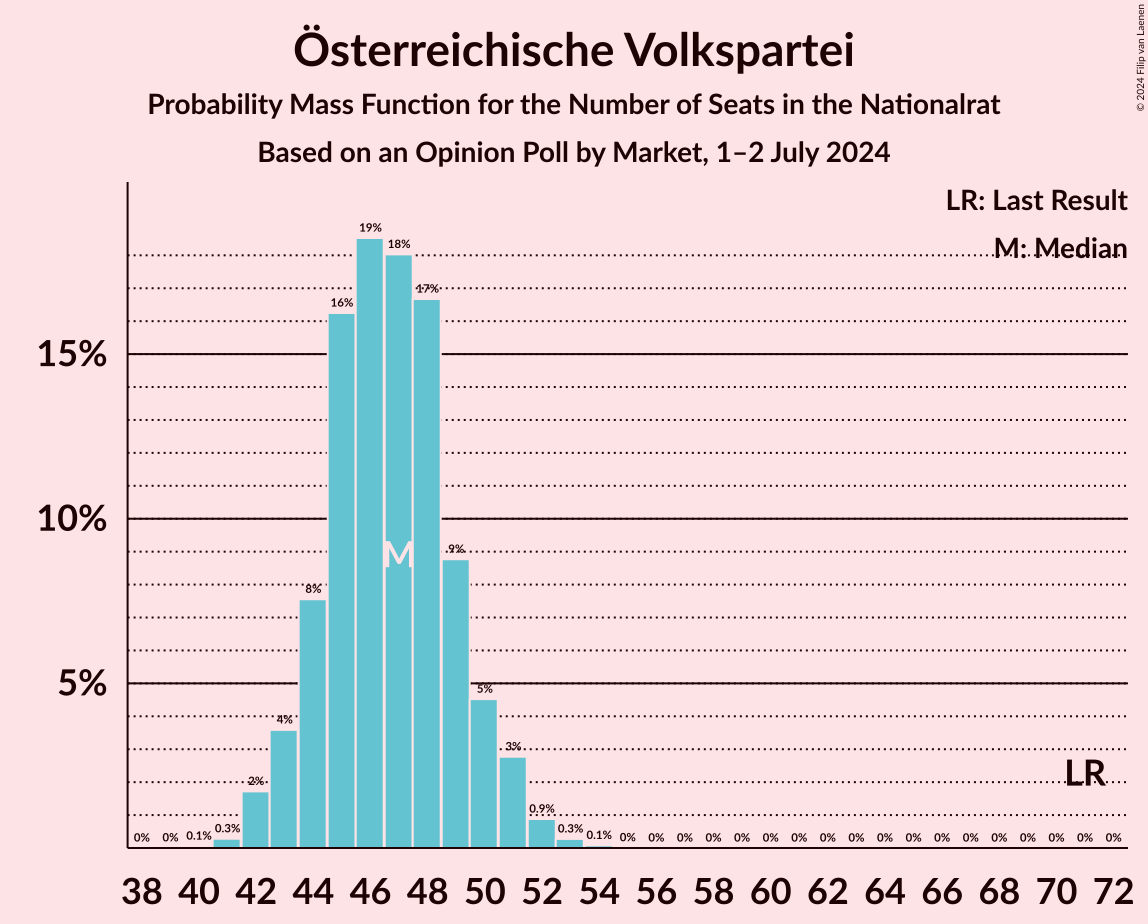 Graph with seats probability mass function not yet produced