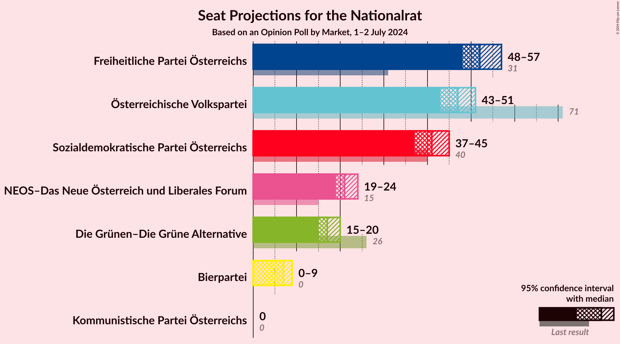 Graph with seats not yet produced