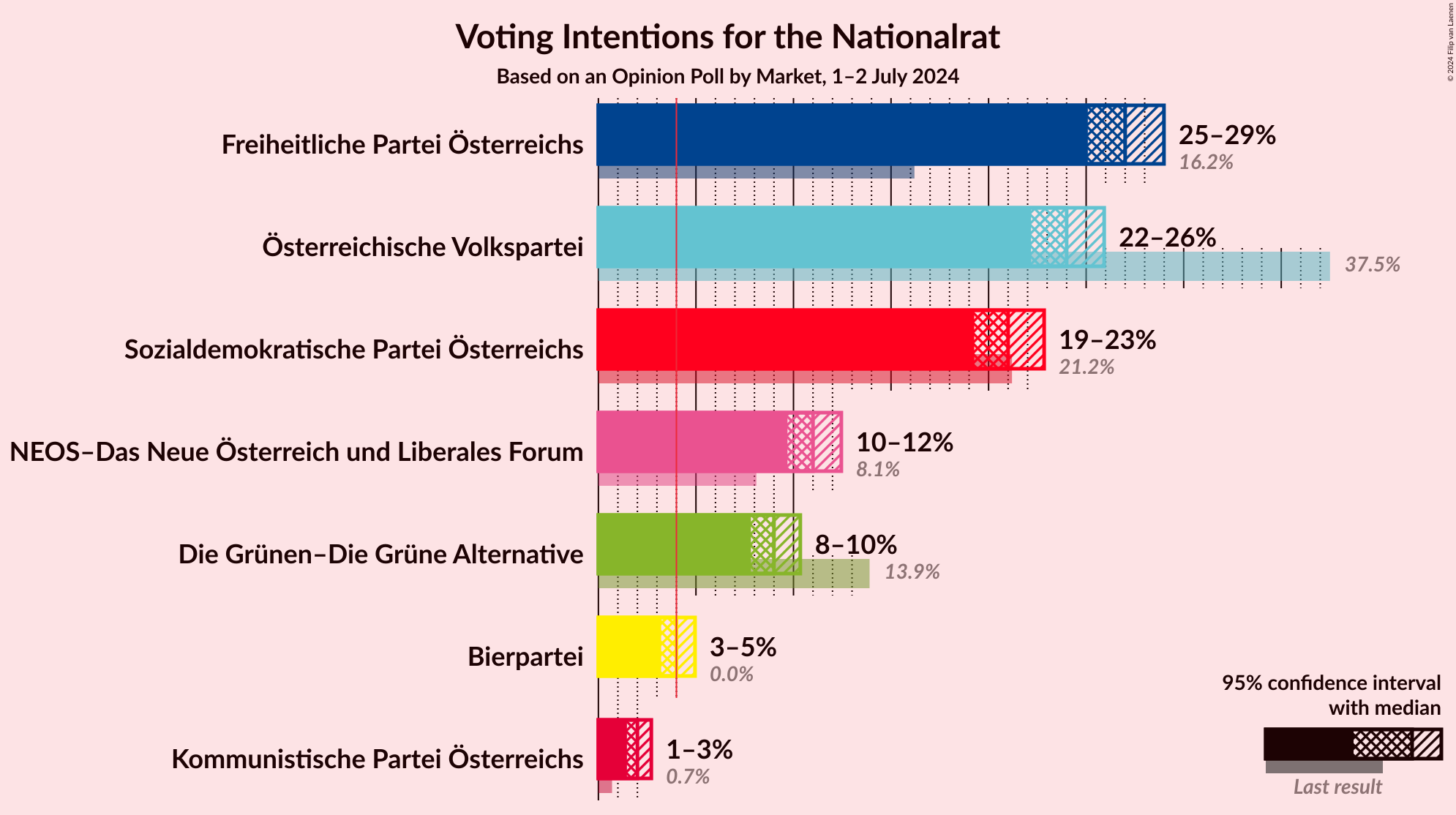 Graph with voting intentions not yet produced