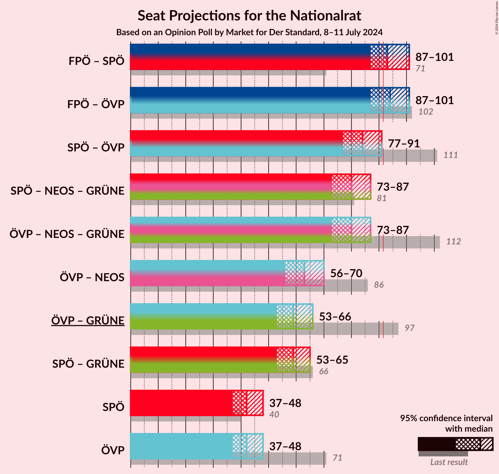 Graph with coalitions seats not yet produced