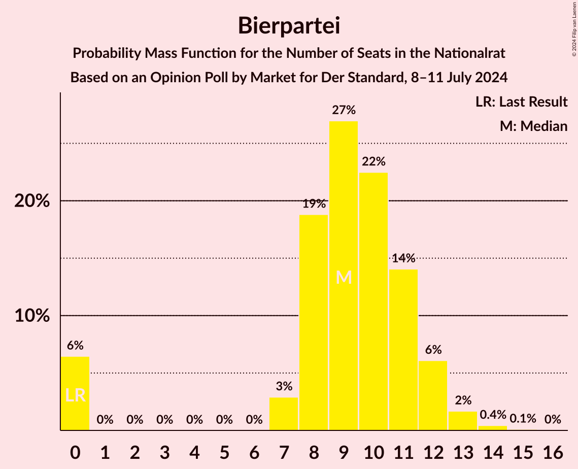 Graph with seats probability mass function not yet produced