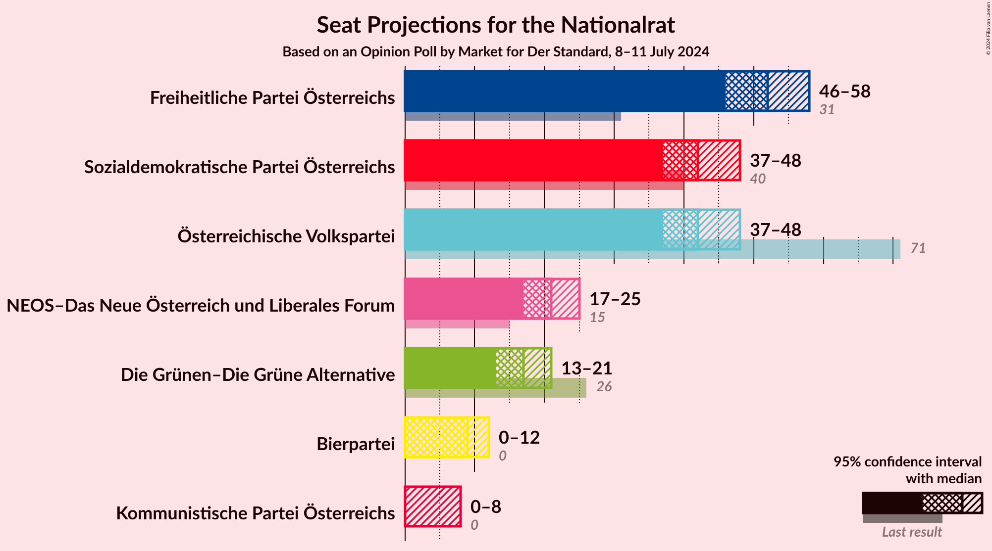 Graph with seats not yet produced